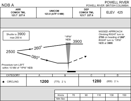 Colocation of an NDB at an Airport--Powell River. Langley Flying School.